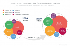Yole最新MEMS行业报告出炉：出货量310亿颗，2030年