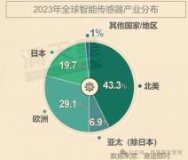 比芯片还卡脖子！美日欧垄断，我国传感器离世