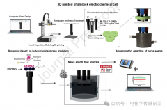 <b>新品：研究3D打印电化学生物传感器检测饮用水神</b>