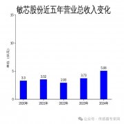 敏芯股份2024年财报：营收增长35.71%，净利润仍亏