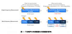 白皮书：在HMI应用中实现高精度电容式触摸传感