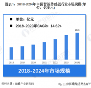 1516亿元！中国智能传感器行业最新数据披露（全