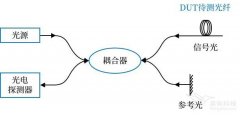 OFDR传感解调过程和OSI后处理功能的介绍