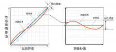 行业知识 | 位移传感器中【线性精度】指的是什