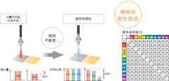 光纤传感器如何识别颜色？