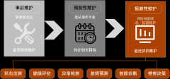 虹科方案 | 更高效、更精确的预测性维护方案是