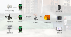 工地施工最靠谱的监测，系统扬尘预警监测解决