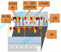 什么是封闭煤场环境安全监控系统？