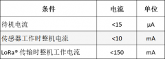 为什么工业应用更愿意选择LoRa®环境传感器？