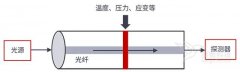 如何理解分布式光纤传感器？