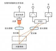 行业知识 |  位移传感器的三大类型