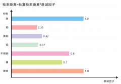 行业知识 |  被测物材质、尺寸、厚度对接近传感