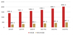 重磅！华秋与奥松达成合作，推动国产智能传感