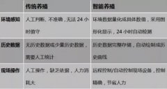 气体传感器在农业养殖环境监测中的应用