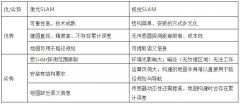 SLAM技术在国内的发展现状