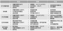 热电堆温度传感器与NTC温度传感器有什么不同？