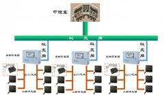 基于Modbus协议，捷杰传感成功在振动筛设备以w