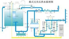 <b>压力传感器在城市供水系统中的应用</b>