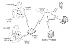 IoT毕业设计 | 基于机智云物联网云平台的4G火电厂