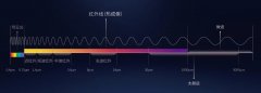 <b>睿创微纳2021年度盘点：从8微米热成像到多光谱传</b>