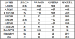 巍泰技术商场购物中心新零售客流分析系统人数