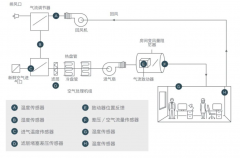 Connectivity TE振动传感器  更优秀的楼宇暖通传感科