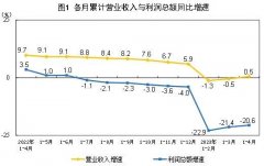 2023Q1深圳智能传感器产业增加值累计同比增长9