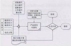 <b>电子产品的可靠性试验</b>