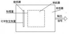 一文读懂生物医学领域的传感器（非常详细）