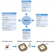 <b>MIPI I3C：统一的传感器接口</b>