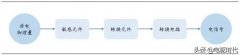 汽车电子中各类传感器的优劣势及应用