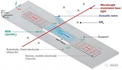 面向光声气体痕量检测的高灵敏度电容式MEMS