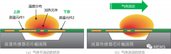 《MEMS热式气体质量流量传感器产品对比分析-20