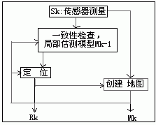 关于即时定位与地图构建的三个基本问题