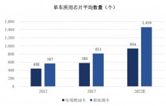 汽车电子控制系统及轻型电动车中芯片应用研究