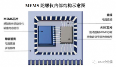 MEMS惯性传感器——万物姿态测控新技
