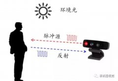 ​飞行时间（TOF）相机优缺点及其应用领域