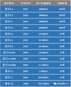 <b>蓝牙演进及其发展史</b>