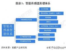 中国智能传感器2028年规模将超2400亿元