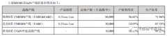 广东省力争MEMS传感器第一  半导体在建拟建总投
