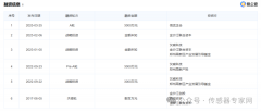 江西MEMS压力传感器公司新力传感获3000万元融资，