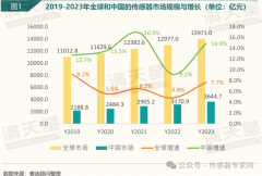 3644.7亿元，中国是全球传感器“小”国！发展刻