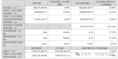 苏奥传感：2024年前三季度净利润1.1亿元 同比增长