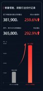 激光雷达厂商速腾聚创今年前三季度总销量 38.