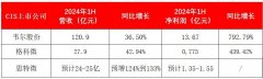 净利润最高增近8倍！受益消费复苏，CIS上市公司