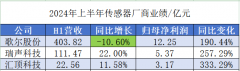 三大主流传感器厂商H1净利增长，声学传感器受益