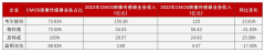 CMOS传感器厂商2023业绩PK：安防领域弱复苏，手机