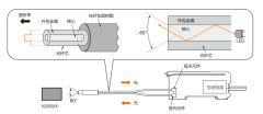 <b>光纤传感器选型全攻略</b>