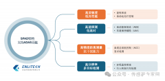 千亿高级驾驶辅助市场不可或缺的技术，是提升