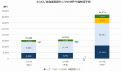 2030年全球自动驾驶传感器市场或超1700亿元，超